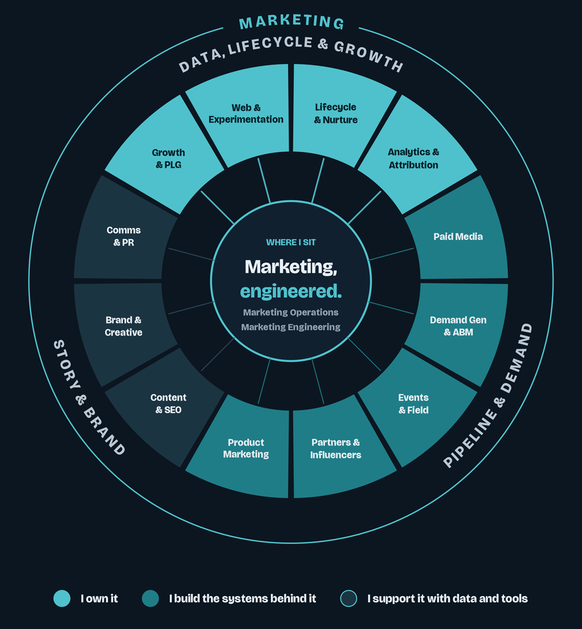 Where I sit in a marketing team: marketing operations and marketing engineering at the center. I own Data, Lifecycle and Growth: web and experimentation, lifecycle and nurture, analytics and attribution, and growth and PLG. I build the systems behind Pipeline and Demand: paid media, demand gen and ABM, events and field, partners and influencers, and product marketing. I support Story and Brand with data and tools: content and SEO, brand and creative, and comms and PR.